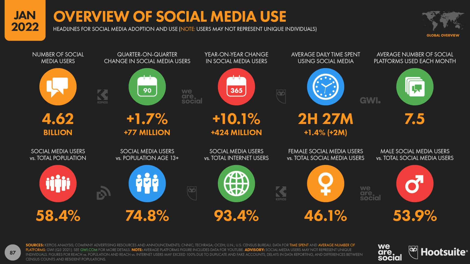 overview of social media use infographic - datareportal